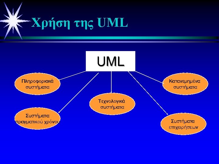 Χρήση της UML Πληροφοριακά συστήματα Κατανεμημένα συστήματα Τεχνολογικά συστήματα Συστήματα πραγματικού χρόνου Συστήματα επιχειρήσεων