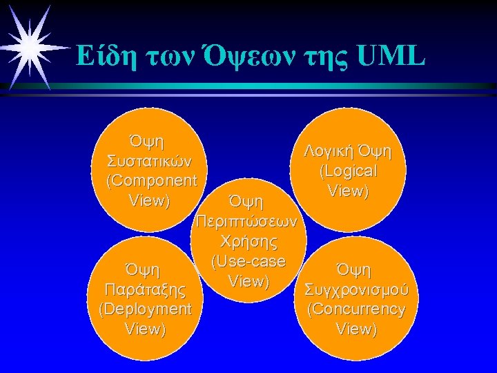 Είδη των Όψεων της UML Όψη Λογική Όψη Συστατικών (Logical (Component View) Όψη Περιπτώσεων