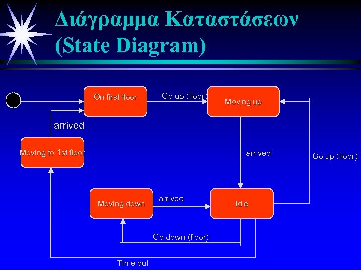 Διάγραμμα Καταστάσεων (State Diagram) On first floor Go up (floor) Moving up arrived Moving