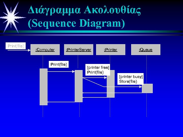 Διάγραμμα Ακολουθίας (Sequence Diagram) Print(file) : Computer : Printer. Server Print(file) : Printer [printer
