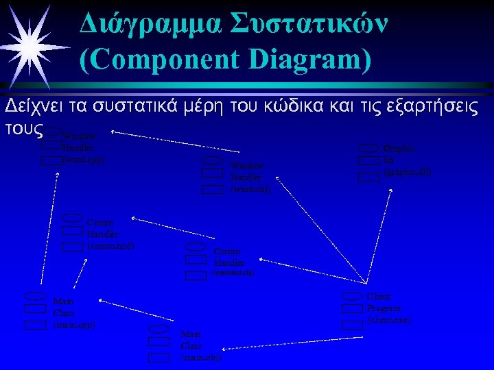 Διάγραμμα Συστατικών (Component Diagram) Δείχνει τα συστατικά μέρη του κώδικα και τις εξαρτήσεις τους