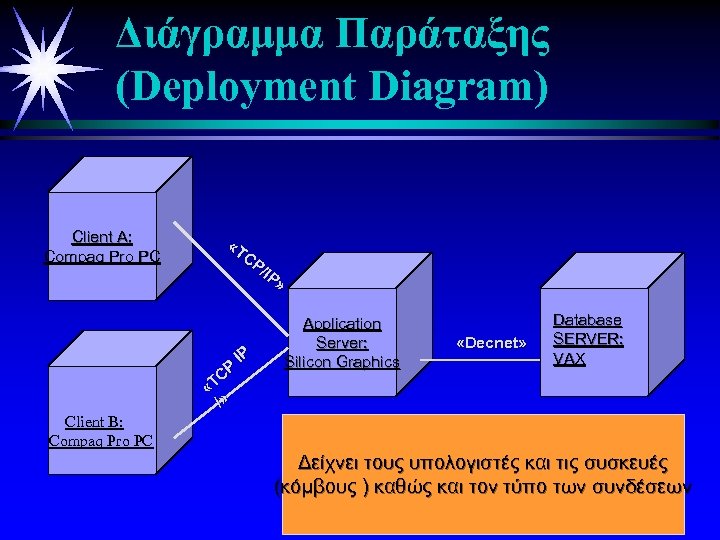 Διάγραμμα Παράταξης (Deployment Diagram) Client A: Compaq Pro PC «T CP /IP » CP