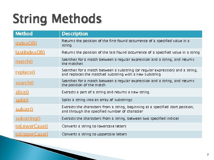 String Methods Method Description index. Of() Returns the position of the first found occurrence