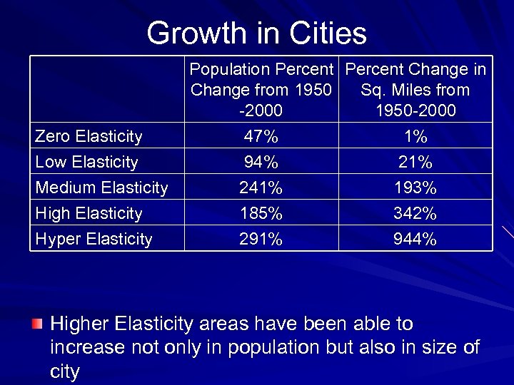 Growth in Cities Zero Elasticity Low Elasticity Medium Elasticity High Elasticity Hyper Elasticity Population