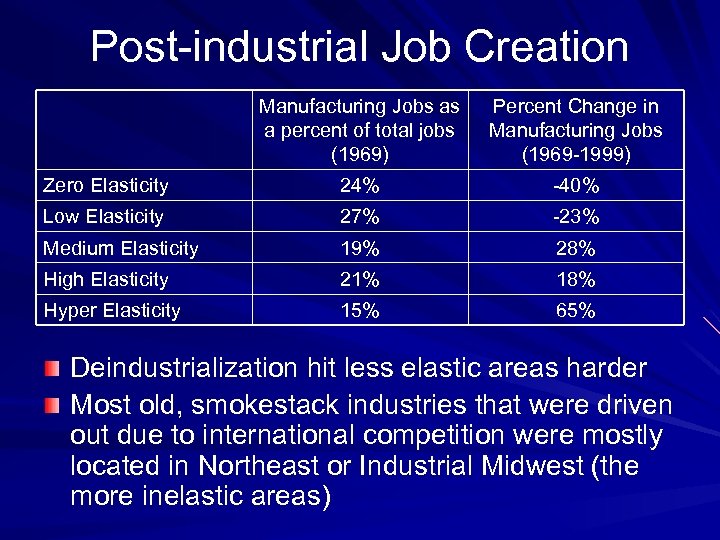 Post-industrial Job Creation Manufacturing Jobs as a percent of total jobs (1969) Percent Change