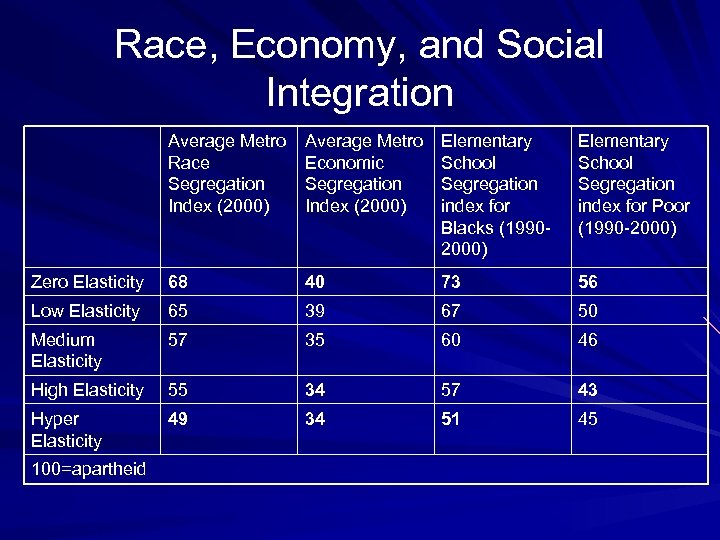 Race, Economy, and Social Integration Average Metro Race Segregation Index (2000) Average Metro Economic