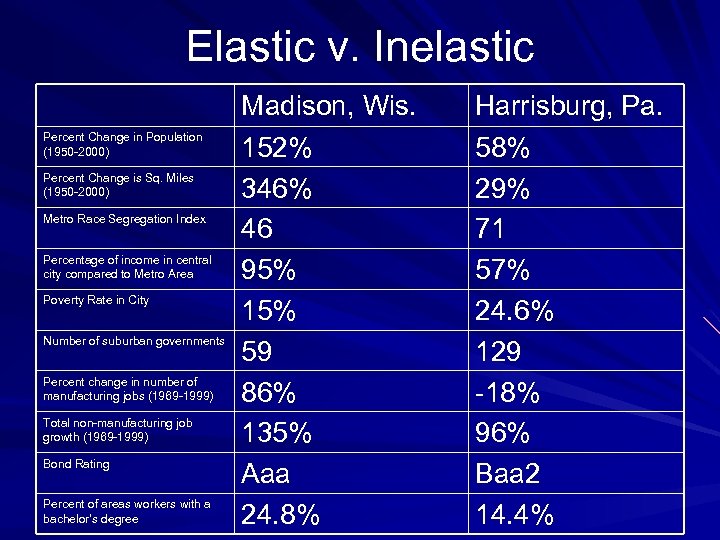 Elastic v. Inelastic Percent Change in Population (1950 -2000) Percent Change is Sq. Miles