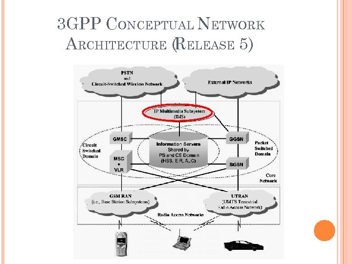 3 GPP CONCEPTUAL NETWORK ARCHITECTURE (RELEASE 5) 