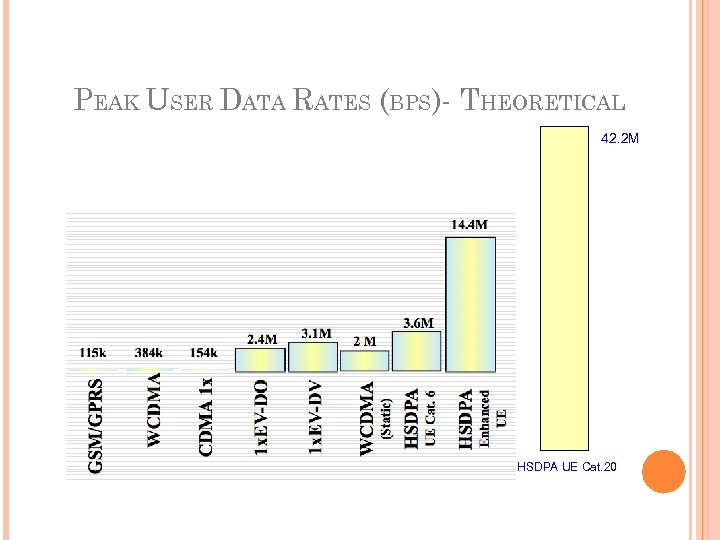 PEAK USER DATA RATES (BPS)- THEORETICAL 42. 2 M HSDPA UE Cat. 20 