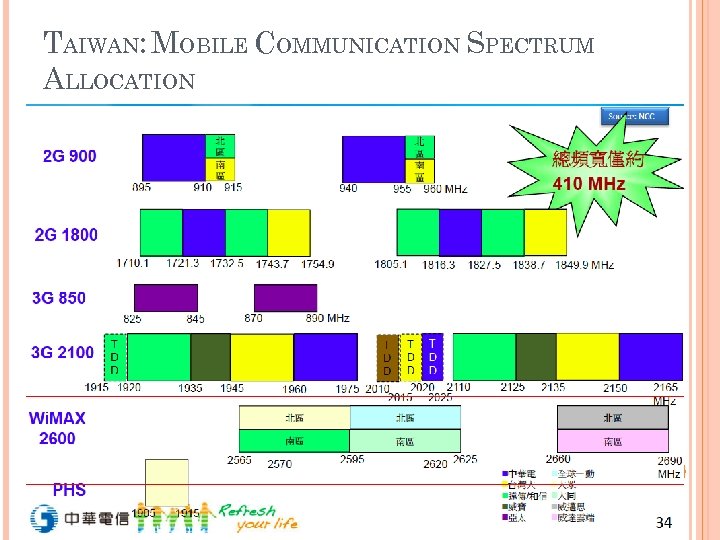 TAIWAN: MOBILE COMMUNICATION SPECTRUM ALLOCATION 