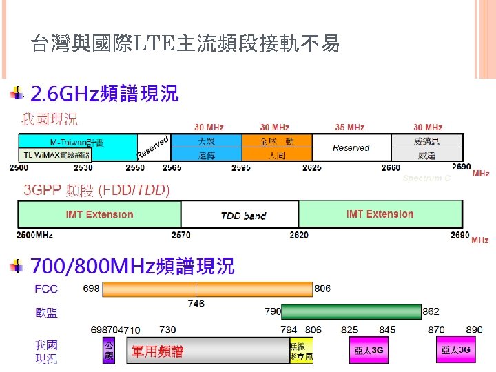 台灣與國際LTE主流頻段接軌不易 
