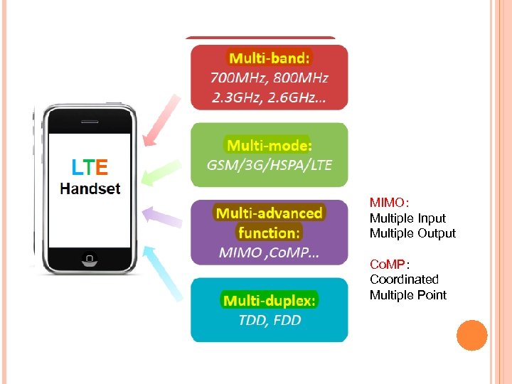 MIMO： Multiple Input Multiple Output Co. MP： Coordinated Multiple Point 