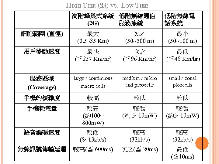 HIGH-TIER (2 VS. LOW-TIER G) 高階蜂巢式系統 低階無線通信 服務系統 (2 G) 低階無線電 話系統 細胞範圍 (直徑)