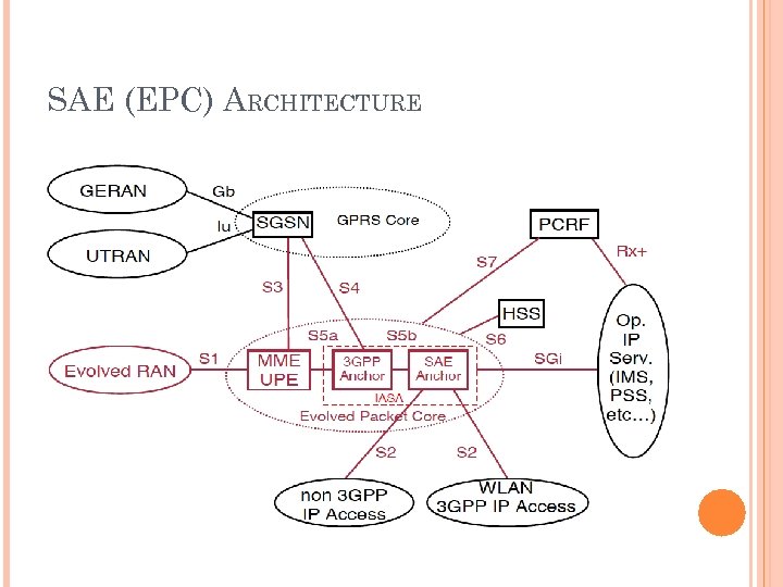 SAE (EPC) ARCHITECTURE 