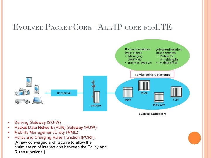 EVOLVED PACKET CORE –ALL-IP CORE FORLTE • • Serving Gateway (SG-W) Packet Data Network