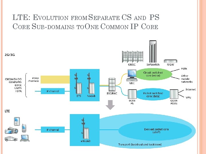 LTE: EVOLUTION FROM SEPARATE CS AND PS CORE SUB-DOMAINS TOONE COMMON IP CORE 