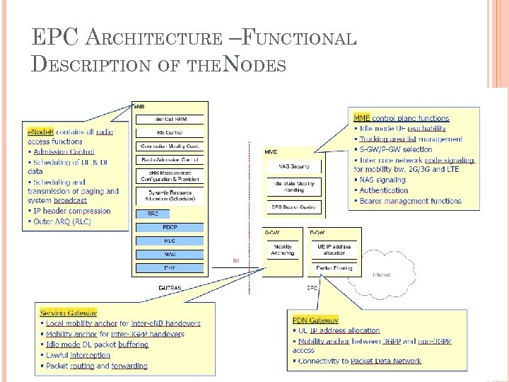 EPC ARCHITECTURE –FUNCTIONAL DESCRIPTION OF THENODES 