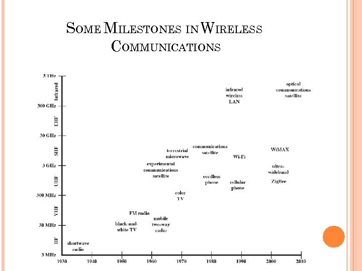 SOME MILESTONES IN WIRELESS COMMUNICATIONS 