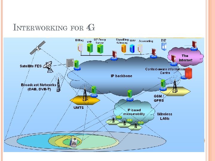 INTERWORKING FOR 4 G 