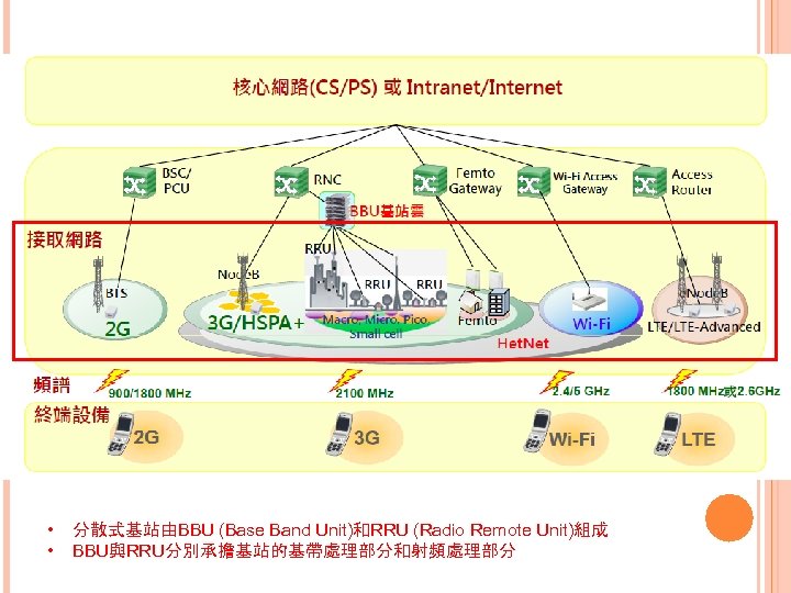  • • 分散式基站由BBU (Base Band Unit)和RRU (Radio Remote Unit)組成 BBU與RRU分別承擔基站的基帶處理部分和射頻處理部分 