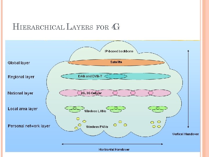 HIERARCHICAL LAYERS FOR 4 G 