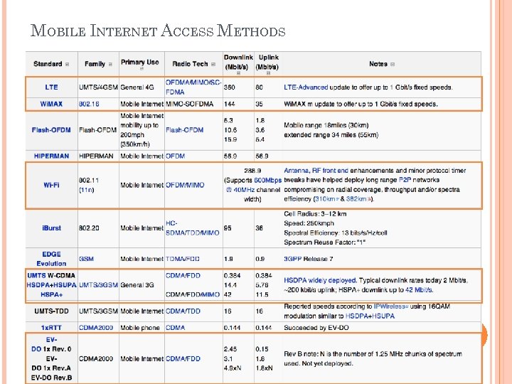 MOBILE INTERNET ACCESS METHODS 