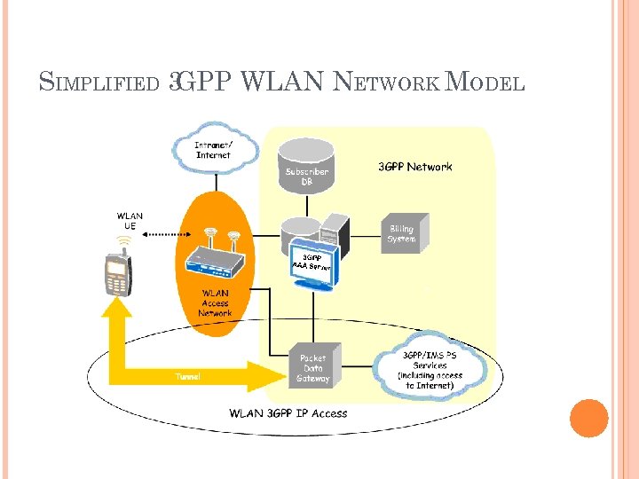 SIMPLIFIED 3 GPP WLAN NETWORK MODEL 