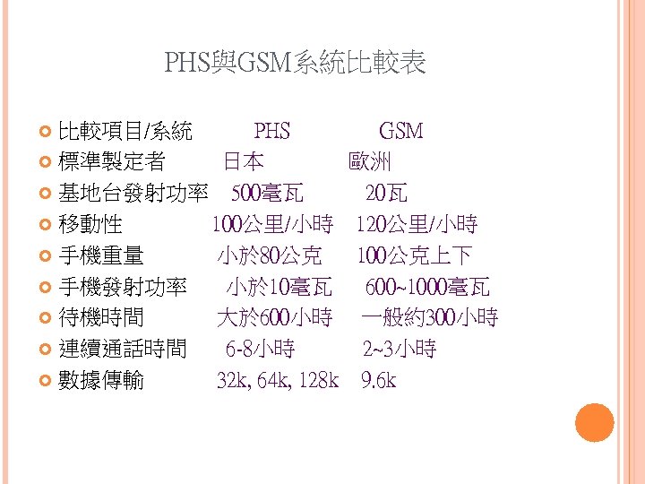 PHS與GSM系統比較表 比較項目/系統 PHS GSM 標準製定者 日本 歐洲 基地台發射功率 500毫瓦 20瓦 移動性 100公里/小時 120公里/小時 手機重量