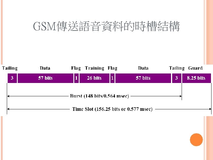 GSM傳送語音資料的時槽結構 