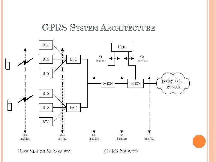 GPRS SYSTEM ARCHITECTURE 