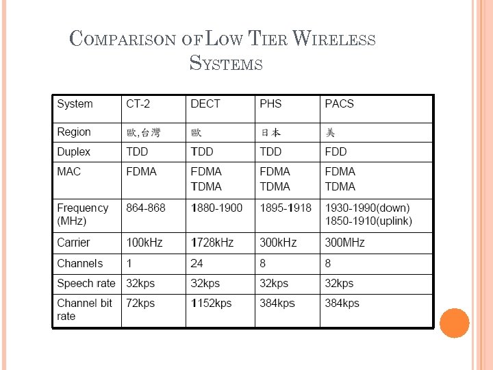 COMPARISON OF LOW TIER WIRELESS SYSTEMS 