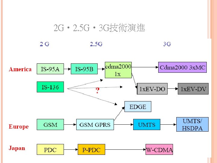 2 G • 2. 5 G • 3 G技術演進 