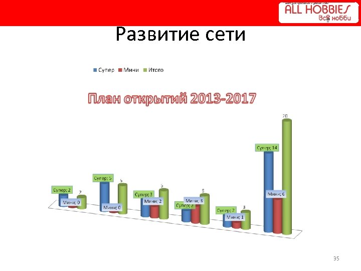 Развитие сети 35 