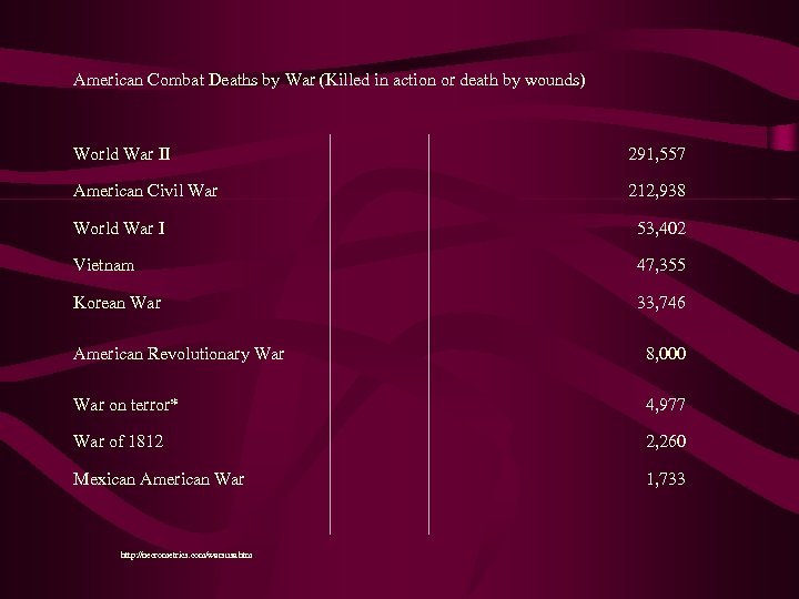 American Combat Deaths by War (Killed in action or death by wounds) World War