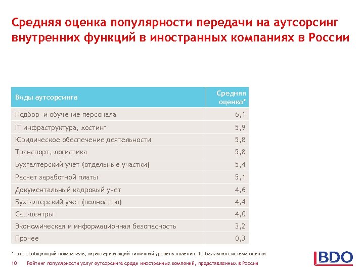 Средняя оценка популярности передачи на аутсорсинг внутренних функций в иностранных компаниях в России Виды