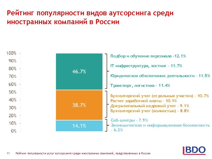 Рейтинг популярности видов аутсорсинга среди иностранных компаний в России Подбор и обучение персонала -12.
