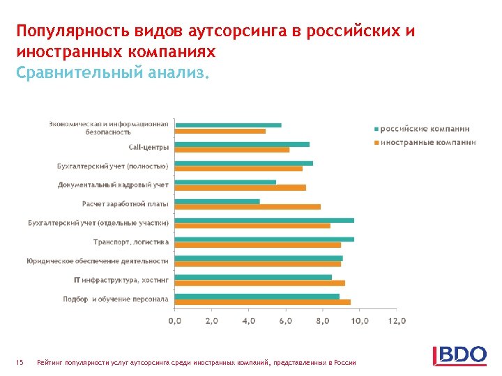 Популярность видов аутсорсинга в российских и иностранных компаниях Сравнительный анализ. 15 Рейтинг популярности услуг