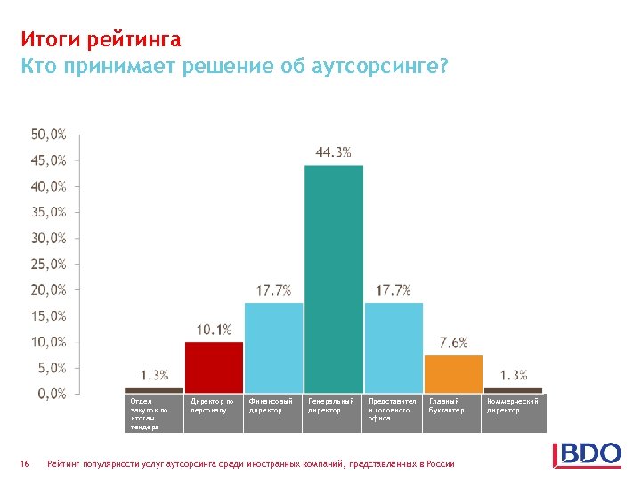 Итоги рейтинга Кто принимает решение об аутсорсинге? Отдел закупок по итогам тендера 16 Директор