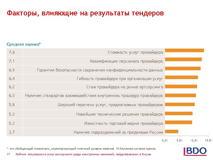 Факторы, влияющие на результаты тендеров Средняя оценка* 7. 6 Стоимость услуг провайдера 7. 1