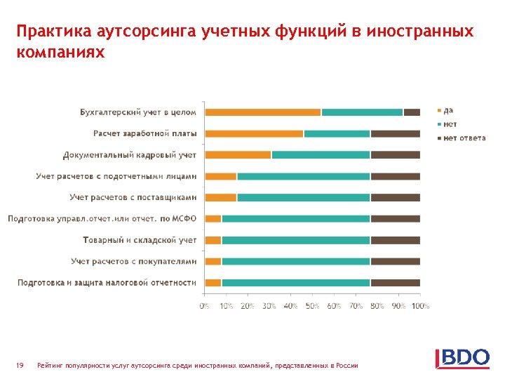 Практика аутсорсинга учетных функций в иностранных компаниях 19 Рейтинг популярности услуг аутсорсинга среди иностранных