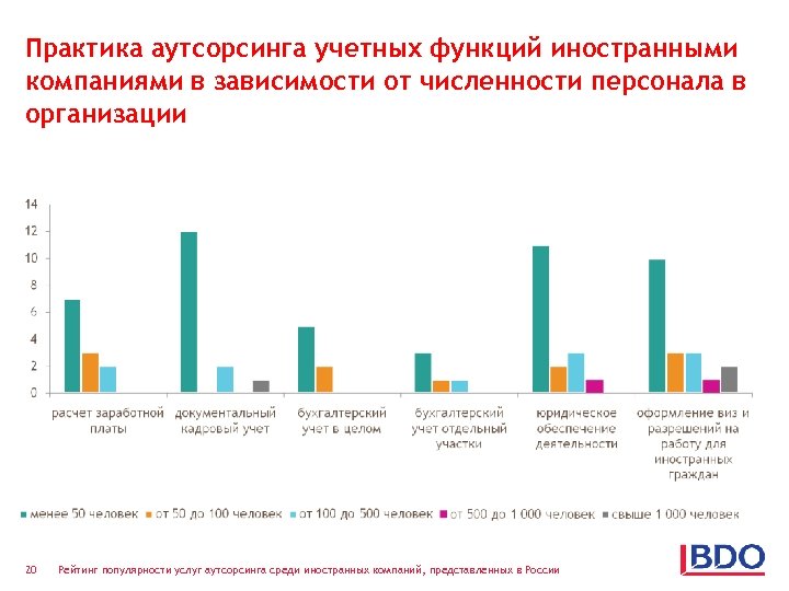 Практика аутсорсинга учетных функций иностранными компаниями в зависимости от численности персонала в организации 20