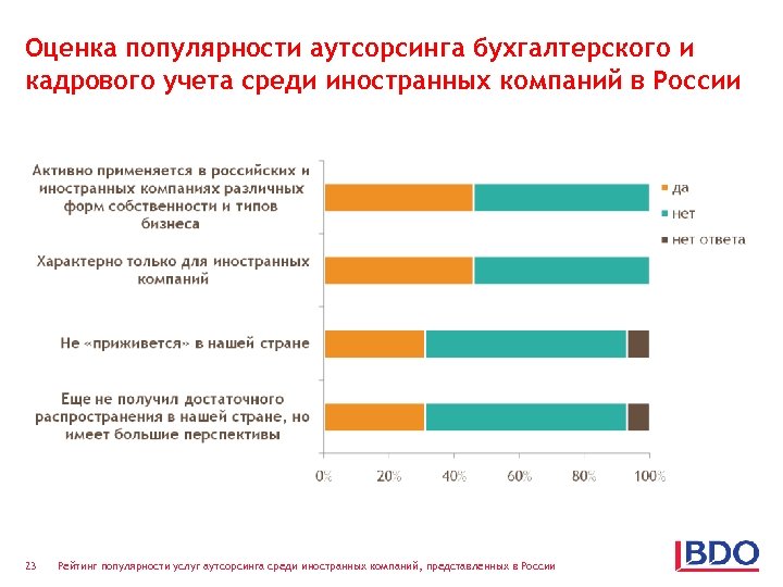 Оценка популярности аутсорсинга бухгалтерского и кадрового учета среди иностранных компаний в России 23 Рейтинг