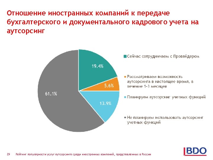 Отношение иностранных компаний к передаче бухгалтерского и документального кадрового учета на аутсорсинг 29 Рейтинг