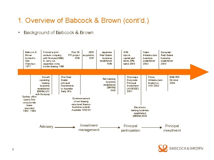 1. Overview of Babcock & Brown (cont’d. ) • Background of Babcock & Brown