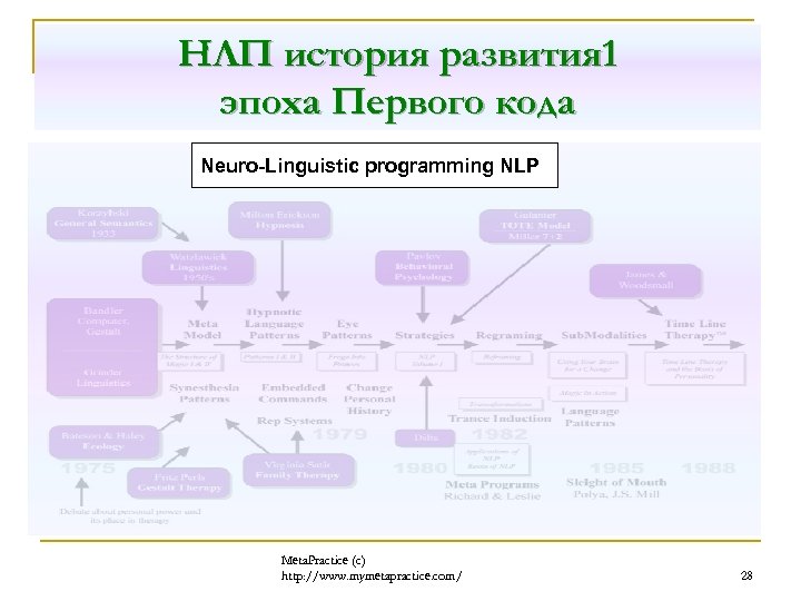 НЛП история развития 1 эпоха Первого кода Neuro-Linguistic programming NLP Meta. Practice (с) http: