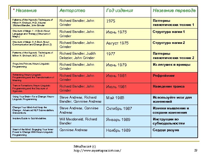 * Название Авторство Год издания Название перевода Patterns of the Hypnotic Techniques of Milton
