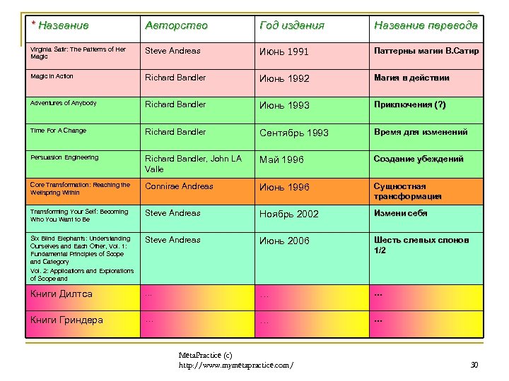 * Название Авторство Год издания Название перевода Virginia Satir: The Patterns of Her Magic