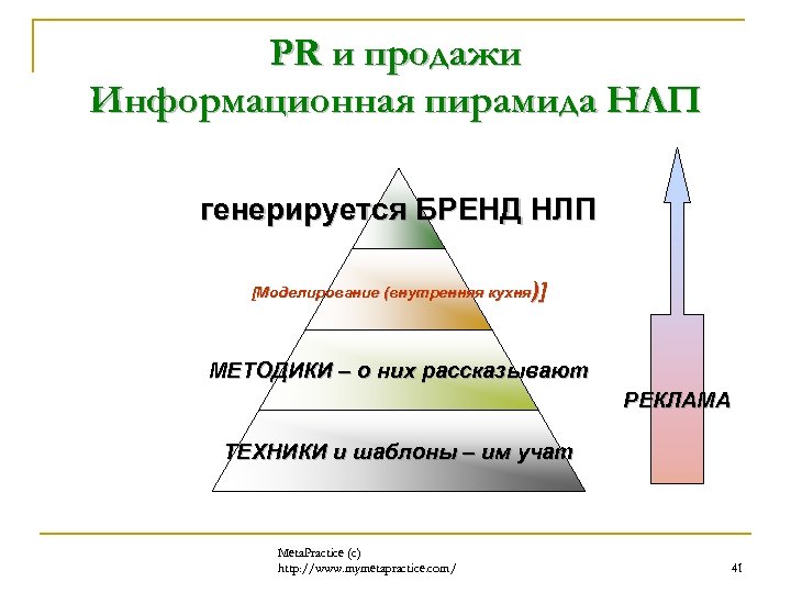 PR и продажи Информационная пирамида НЛП генерируется БРЕНД НЛП [Моделирование (внутренняя кухня)] МЕТОДИКИ –