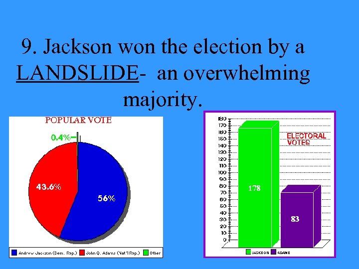 9. Jackson won the election by a LANDSLIDE- an overwhelming majority. 