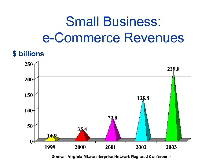 Small Business: e-Commerce Revenues $ billions Source: Virginia Microenterprise Network Regional Conference 